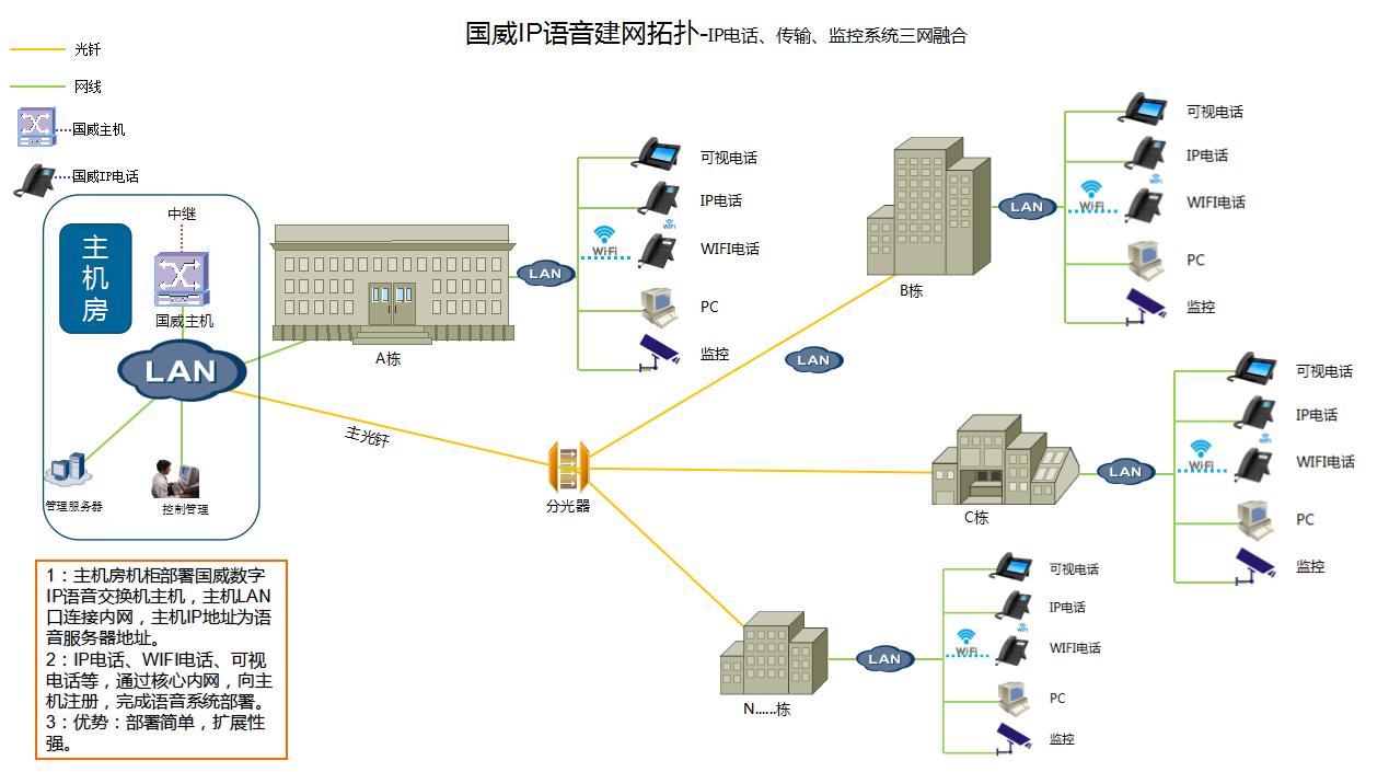 园区多栋楼宇光纤传输部署IP语音系统