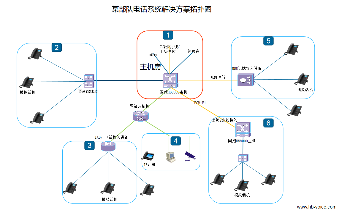 某部队电话系统解决方案,4008云顶集团程控交换机,HB8000,PCM,军队融合通信