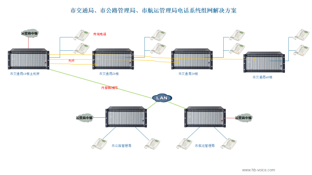 某市交通局、市公路管理局、市航运管理局电话系统组网解决方案,4008云顶集团HB8000