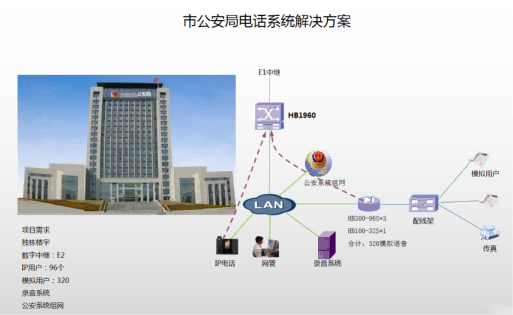 某市公安局电话系统解决方案,4008云顶集团HB1960数字IP程控电话交换机,电话网关,电话组