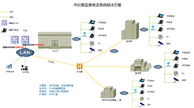 某市纪委监委电话系统解决方案,4008云顶集团程控交换机,IPPBX,SIP电话,双机双电源热备