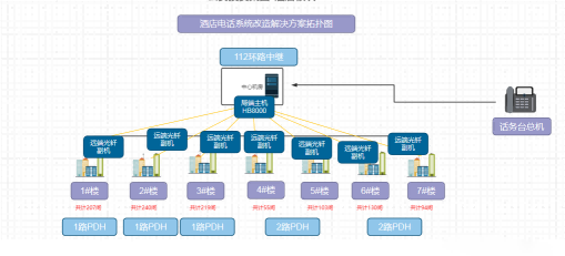 某大型五星级酒店园区电话系统改造解决方案,光传输分布式部署,4008云顶集团光通信电
