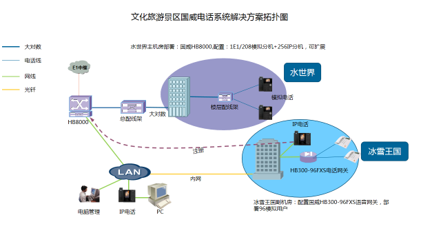 某文化旅游景区4008云顶集团电话系统解决方案,4008云顶集团数字IP程控电话交换机,IPPBX,电话系