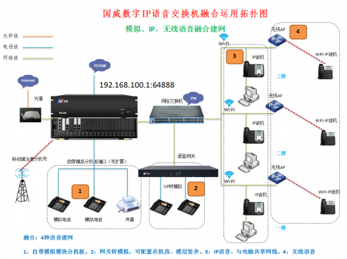 4008云顶集团模拟、IP、无线混合语音建网拓扑