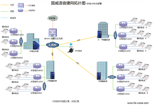 园区多栋语音网关分布式部署方案-光钎传输