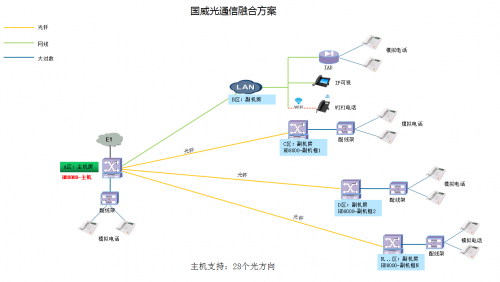 4008云顶集团光通信融合方案