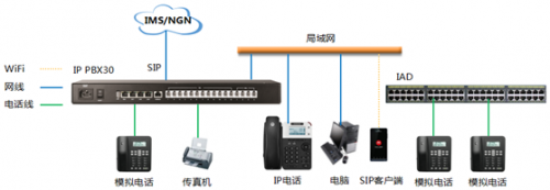 IP PBX&amp;IAD模拟外线应用方案