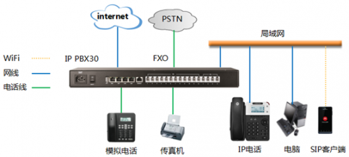 IP PBX模拟外线应用方案