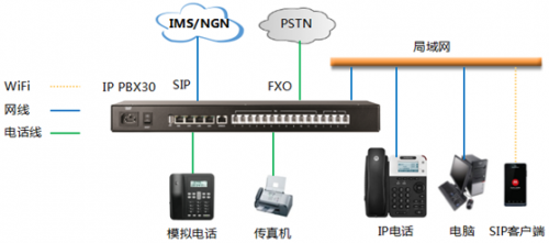 IP PBX模拟外线&amp;IP中继应用方案