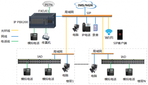 企业楼宇IP PBX应用方案