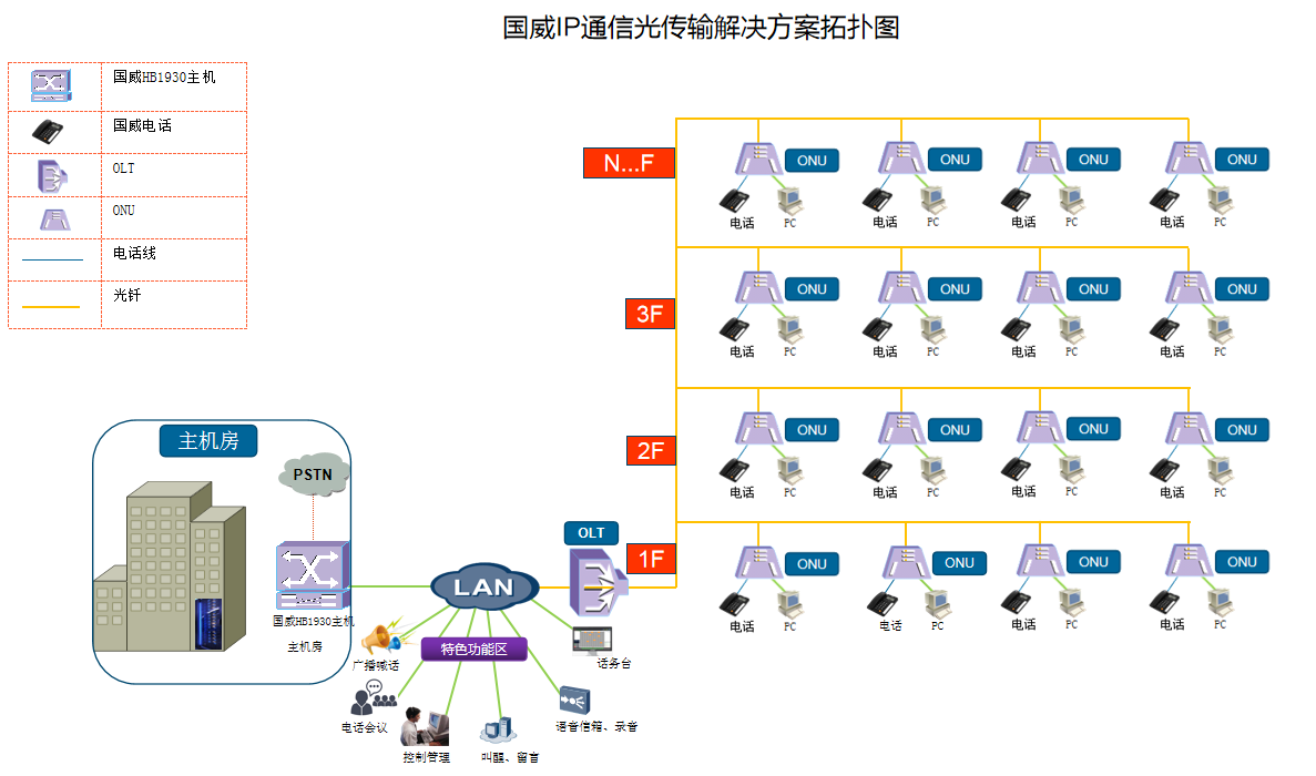 GPON光传输解决方案说明图