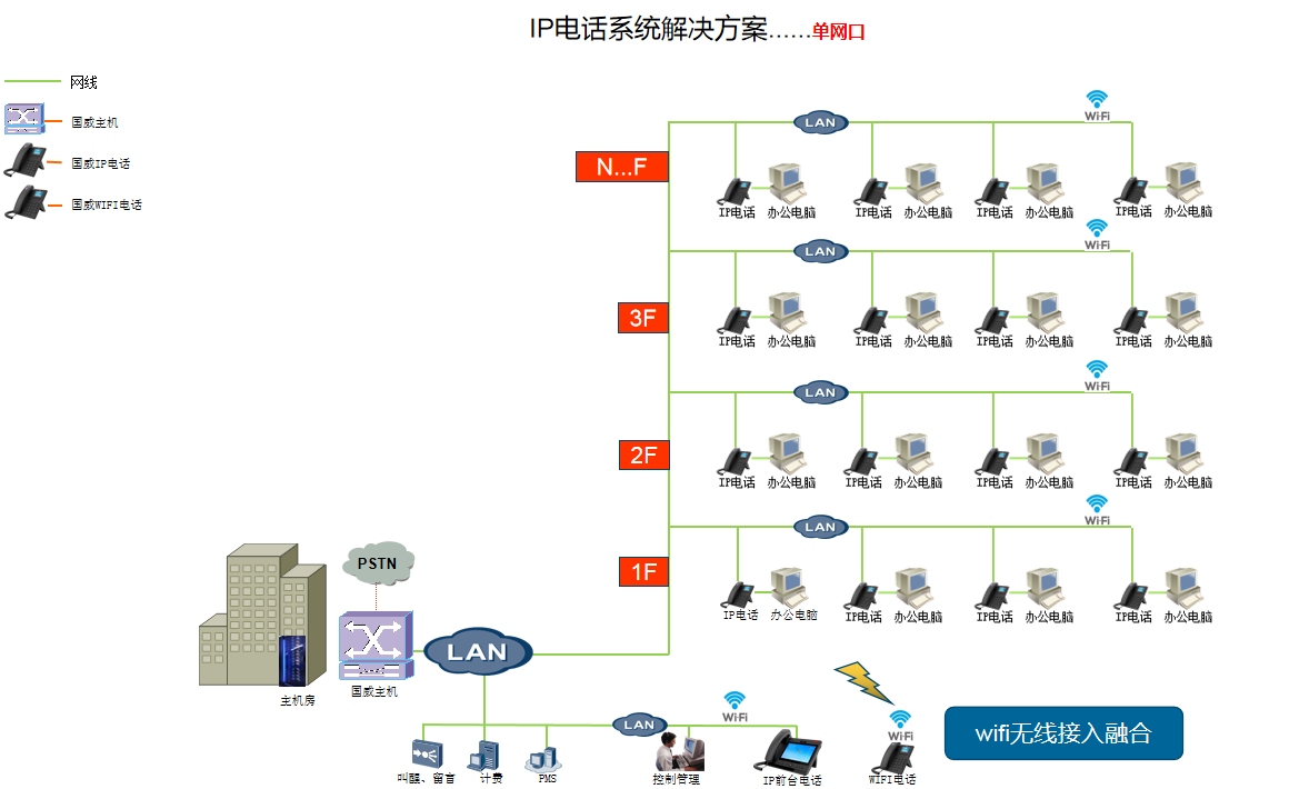 IP通信解决方案说明图