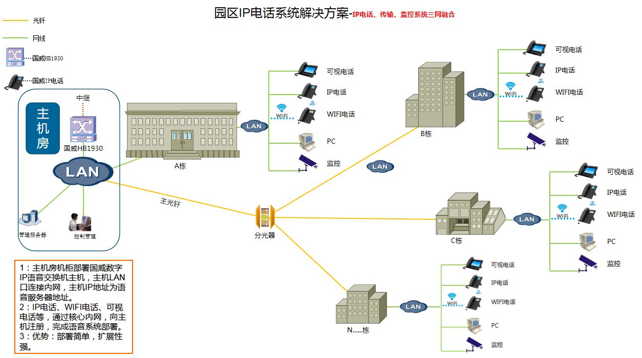 IP通信园区解决方案拓扑图