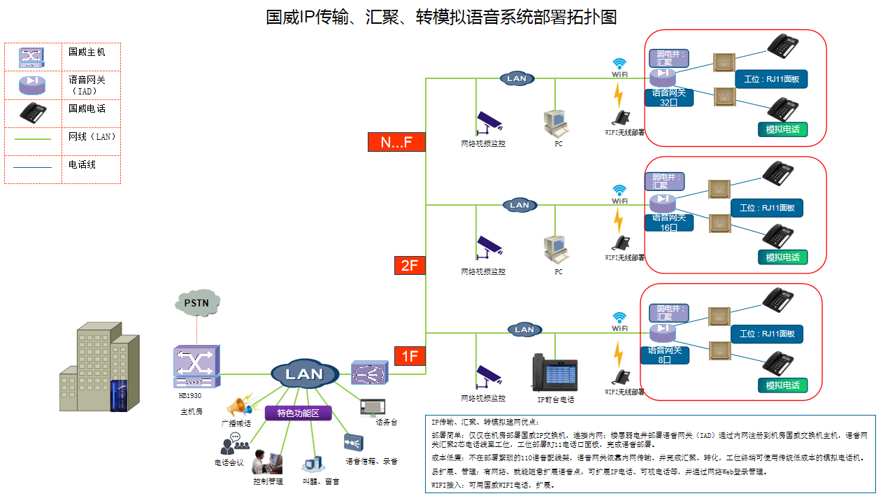 分机网关解决方案说明
