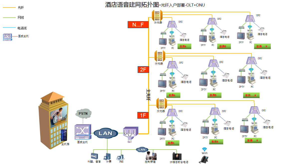 酒店语音解决方案OLT+ONU说明