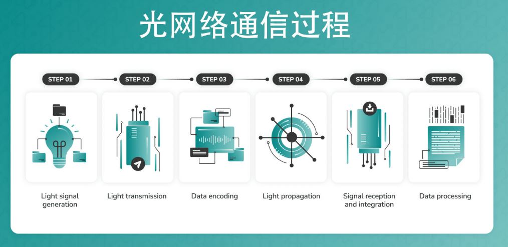 4008云顶集团：什么是光网络