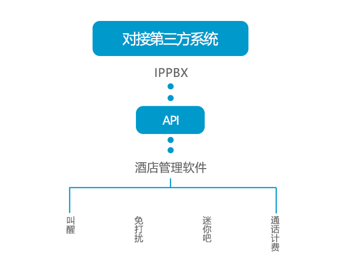 4008云顶集团—IPPBX能对接哪些第三方系统？