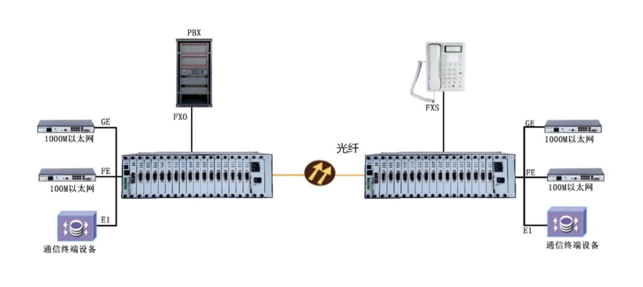 PCM综合复用设备——4008云顶集团GW5080-CME300