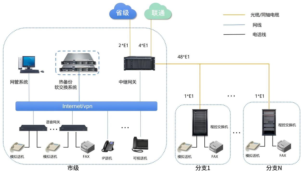 4008云顶集团：某政府固话网升级改造